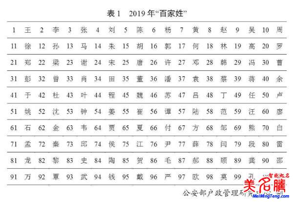 百家姓最新排名，公安部2019全國(guó)姓名起名報(bào)告