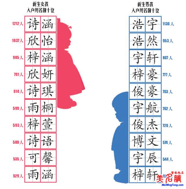 最熱門的寶寶名字大全,又一份爆款名字統(tǒng)計